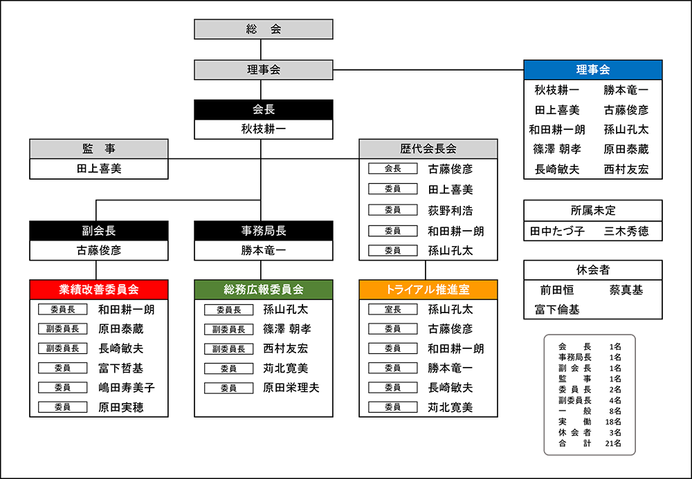 組織図